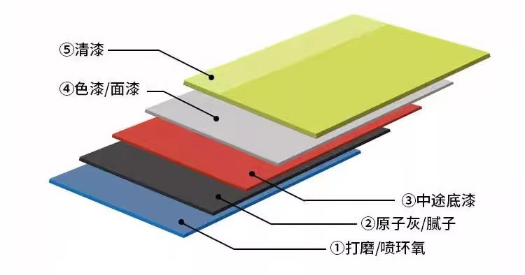 汽车漆施工工艺流程