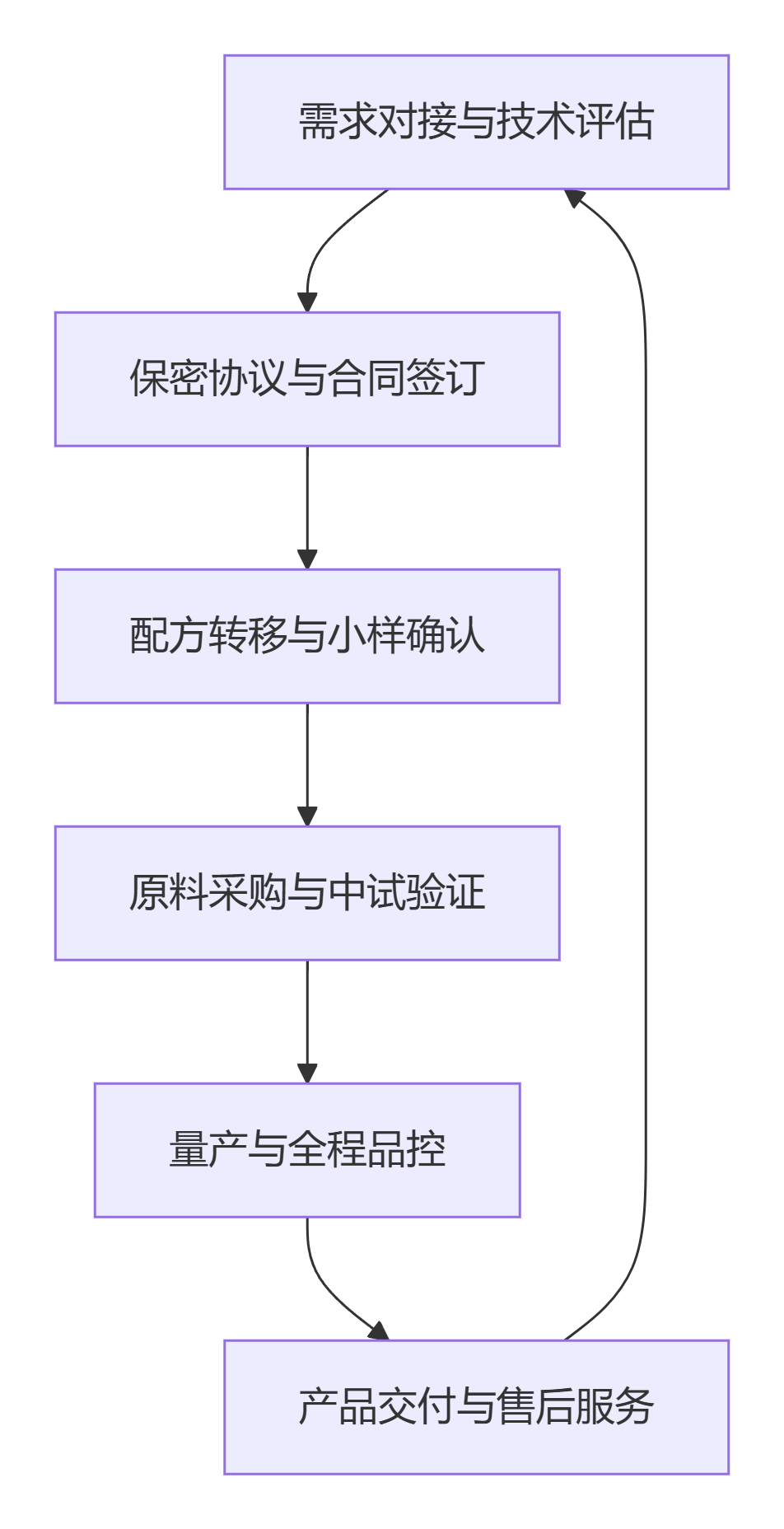 OEM代加工标准合作流程