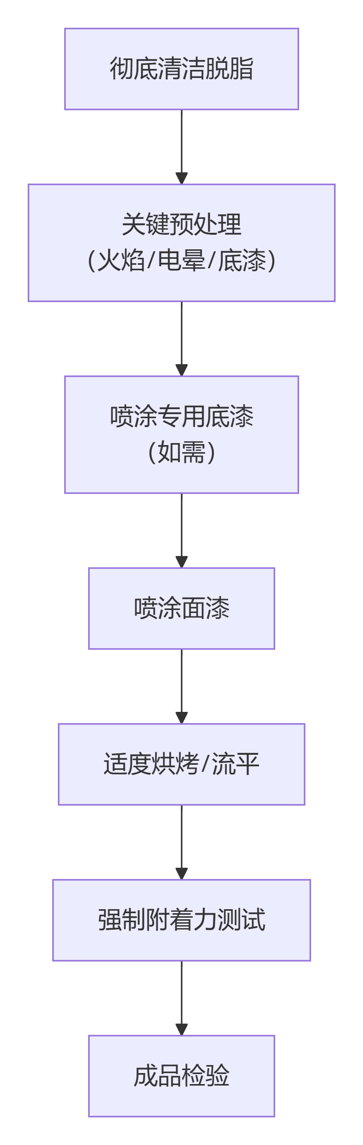 PE塑料喷涂工艺流程